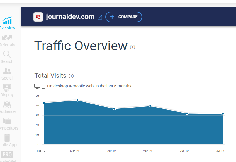 inforgraphic of traffic overview of JournalDev